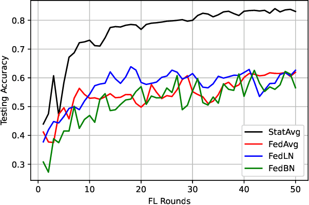 Figure 3 for StatAvg: Mitigating Data Heterogeneity in Federated Learning for Intrusion Detection Systems