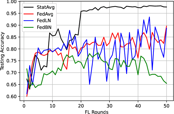 Figure 4 for StatAvg: Mitigating Data Heterogeneity in Federated Learning for Intrusion Detection Systems