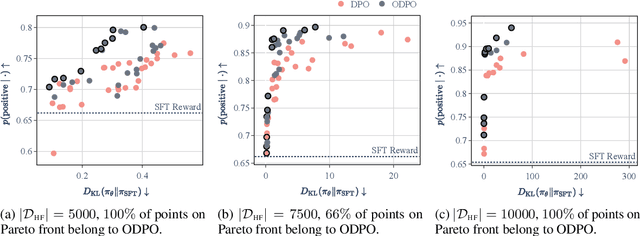 Figure 2 for Direct Preference Optimization with an Offset