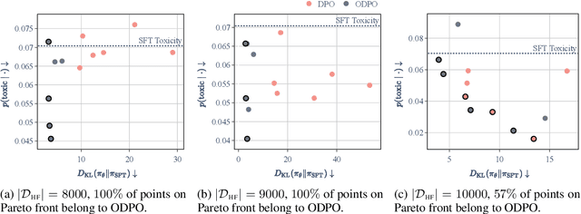 Figure 3 for Direct Preference Optimization with an Offset