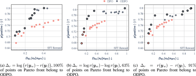 Figure 4 for Direct Preference Optimization with an Offset