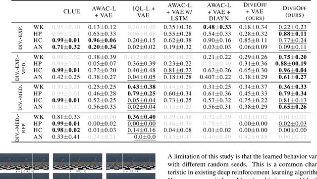 Figure 4 for Discovering Multiple Solutions from a Single Task in Offline Reinforcement Learning