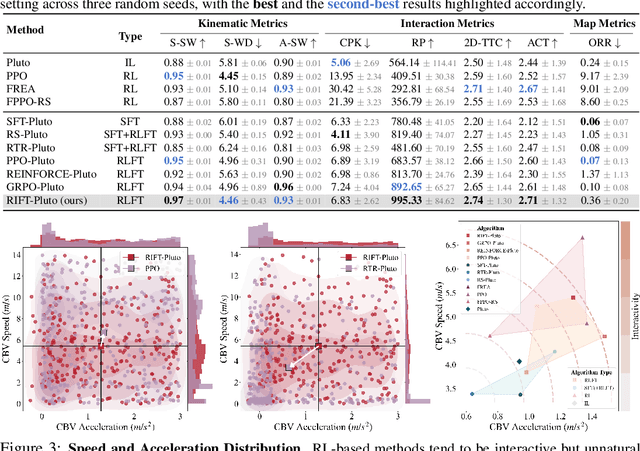 Figure 2 for RIFT: Closed-Loop RL Fine-Tuning for Realistic and Controllable Traffic Simulation