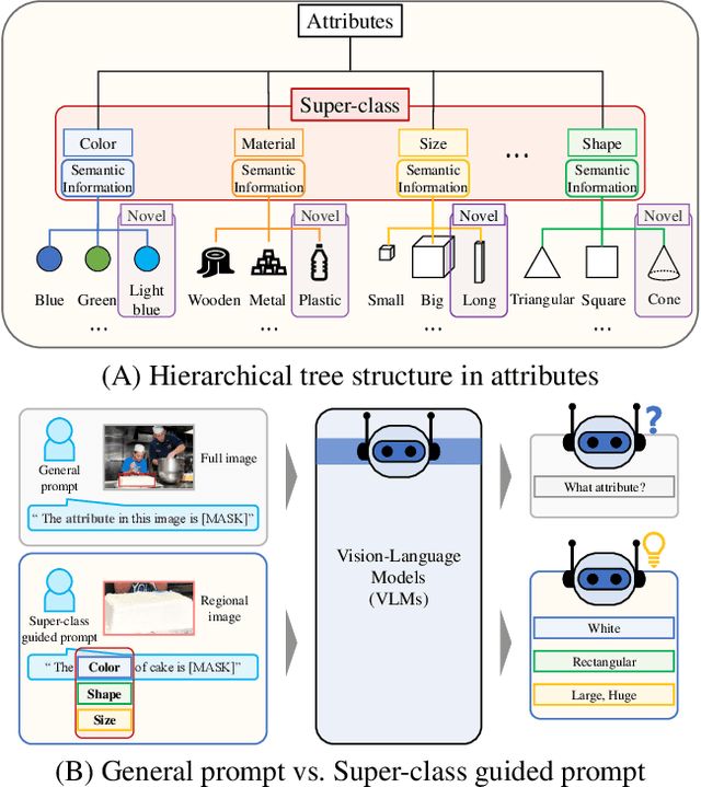 Figure 1 for Super-class guided Transformer for Zero-Shot Attribute Classification