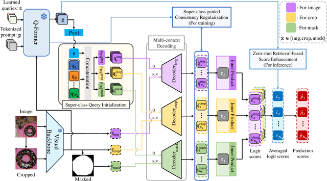 Figure 3 for Super-class guided Transformer for Zero-Shot Attribute Classification