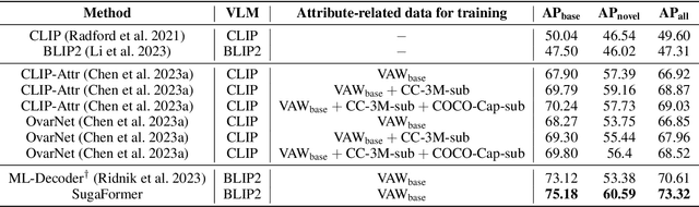 Figure 2 for Super-class guided Transformer for Zero-Shot Attribute Classification