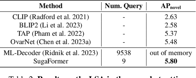 Figure 4 for Super-class guided Transformer for Zero-Shot Attribute Classification