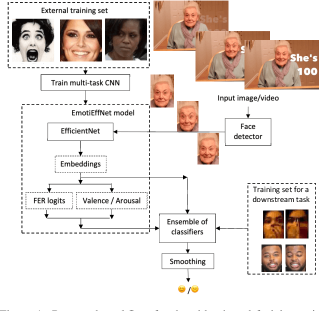 Figure 1 for EmotiEffNet Facial Features in Uni-task Emotion Recognition in Video at ABAW-5 competition