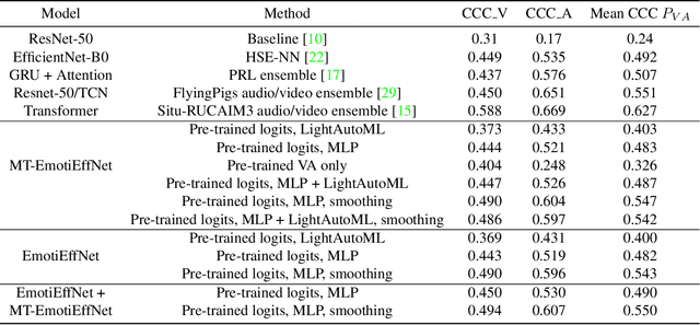 Figure 2 for EmotiEffNet Facial Features in Uni-task Emotion Recognition in Video at ABAW-5 competition