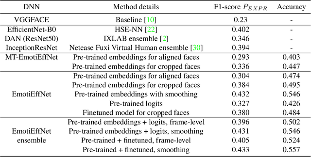 Figure 4 for EmotiEffNet Facial Features in Uni-task Emotion Recognition in Video at ABAW-5 competition