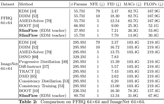 Figure 4 for SlimFlow: Training Smaller One-Step Diffusion Models with Rectified Flow