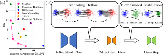 Figure 1 for SlimFlow: Training Smaller One-Step Diffusion Models with Rectified Flow