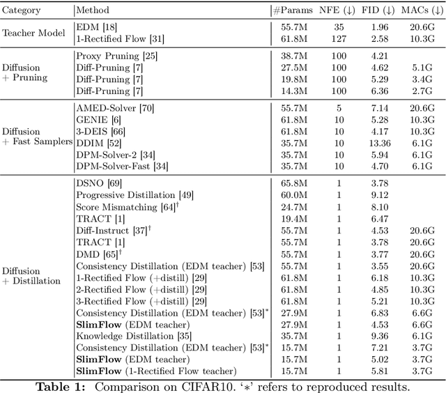 Figure 2 for SlimFlow: Training Smaller One-Step Diffusion Models with Rectified Flow