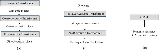 Figure 1 for Generative Pre-trained Speech Language Model with Efficient Hierarchical Transformer