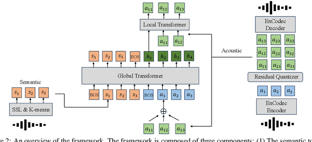 Figure 3 for Generative Pre-trained Speech Language Model with Efficient Hierarchical Transformer