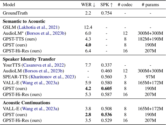 Figure 2 for Generative Pre-trained Speech Language Model with Efficient Hierarchical Transformer