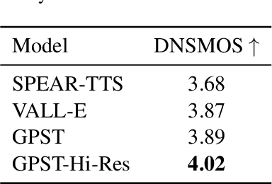 Figure 4 for Generative Pre-trained Speech Language Model with Efficient Hierarchical Transformer