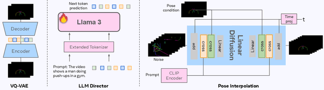 Figure 4 for DirectorLLM for Human-Centric Video Generation