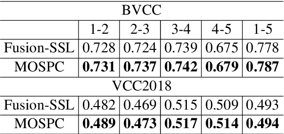 Figure 4 for MOSPC: MOS Prediction Based on Pairwise Comparison