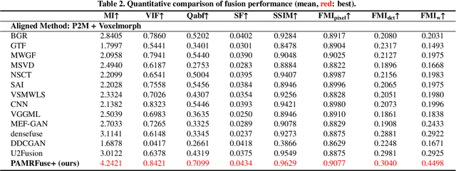 Figure 4 for Performance of Medical Image Fusion in High-level Analysis Tasks: A Mutual Enhancement Framework for Unaligned PAT and MRI Image Fusion