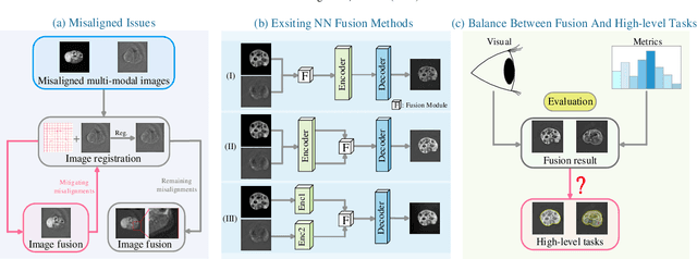 Figure 1 for Performance of Medical Image Fusion in High-level Analysis Tasks: A Mutual Enhancement Framework for Unaligned PAT and MRI Image Fusion