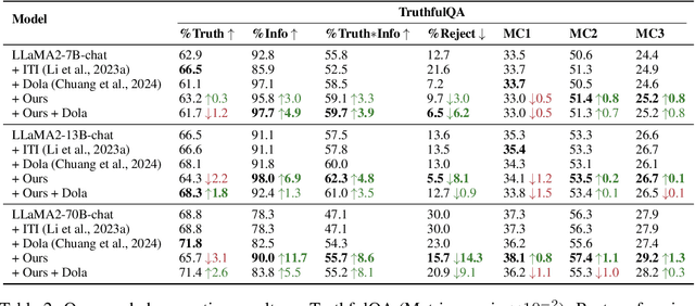 Figure 3 for In-Context Sharpness as Alerts: An Inner Representation Perspective for Hallucination Mitigation