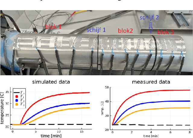 Figure 1 for Bayesian grey-box identification of nonlinear convection effects in heat transfer dynamics