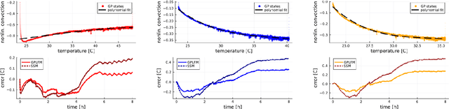 Figure 4 for Bayesian grey-box identification of nonlinear convection effects in heat transfer dynamics