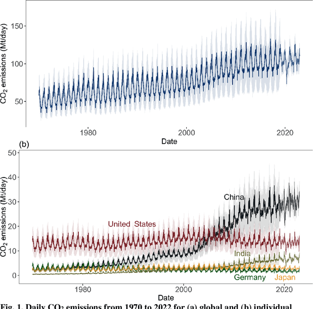 Figure 1 for Reconstructing Global Daily CO2 Emissions via Machine Learning