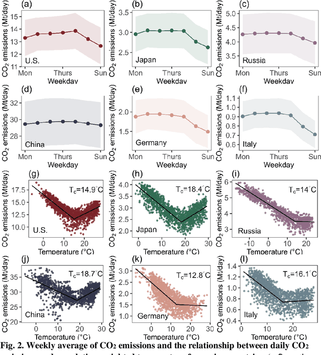 Figure 2 for Reconstructing Global Daily CO2 Emissions via Machine Learning