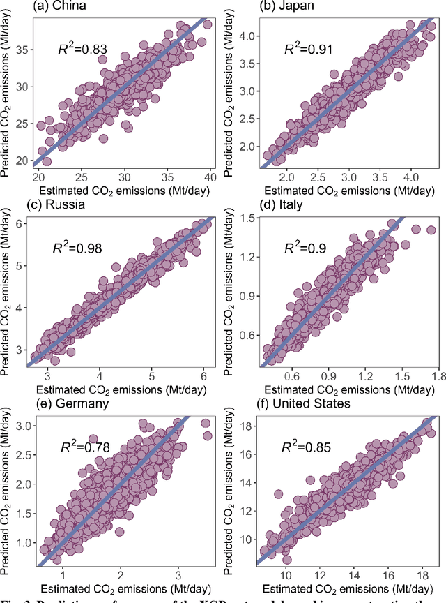 Figure 3 for Reconstructing Global Daily CO2 Emissions via Machine Learning