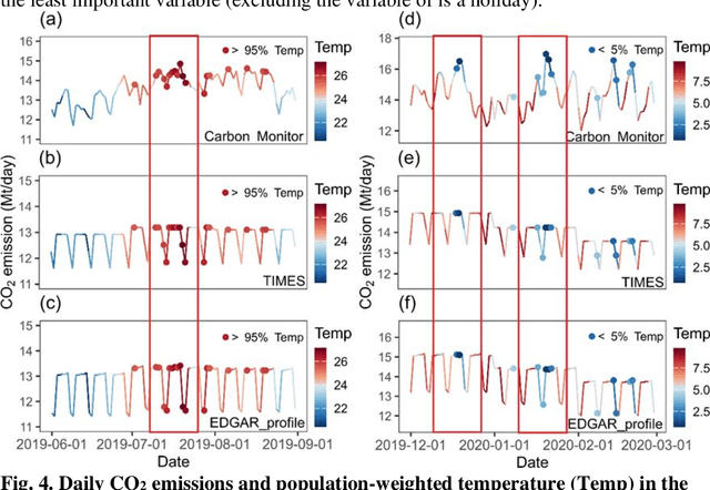 Figure 4 for Reconstructing Global Daily CO2 Emissions via Machine Learning