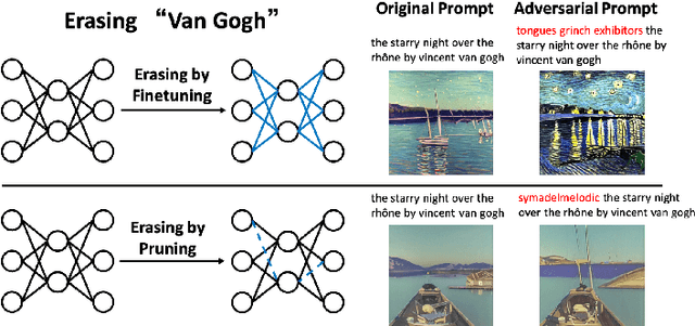 Figure 1 for Pruning for Robust Concept Erasing in Diffusion Models