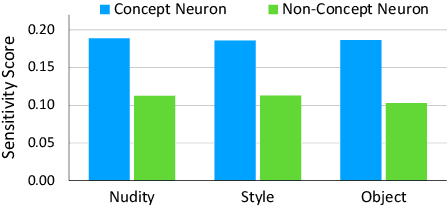 Figure 3 for Pruning for Robust Concept Erasing in Diffusion Models