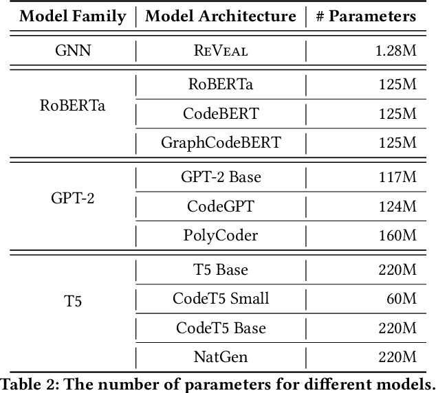 Figure 3 for DiverseVul: A New Vulnerable Source Code Dataset for Deep Learning Based Vulnerability Detection