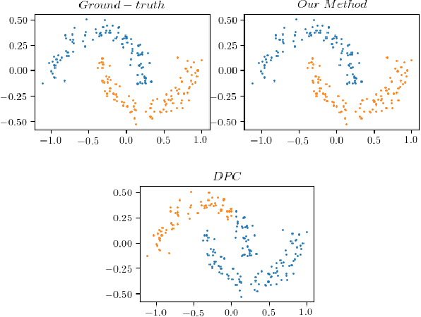 Figure 1 for Density peak clustering using tensor network