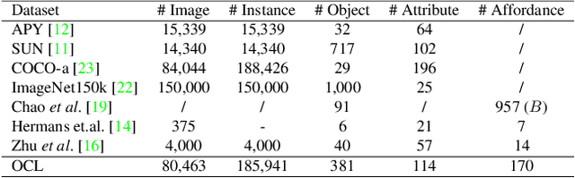 Figure 1 for Beyond Object Recognition: A New Benchmark towards Object Concept Learning