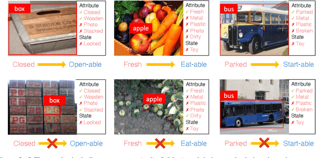 Figure 4 for Beyond Object Recognition: A New Benchmark towards Object Concept Learning