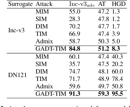 Figure 4 for GADT: Enhancing Transferable Adversarial Attacks through Gradient-guided Adversarial Data Transformation