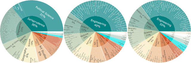 Figure 3 for Xiezhi: An Ever-Updating Benchmark for Holistic Domain Knowledge Evaluation