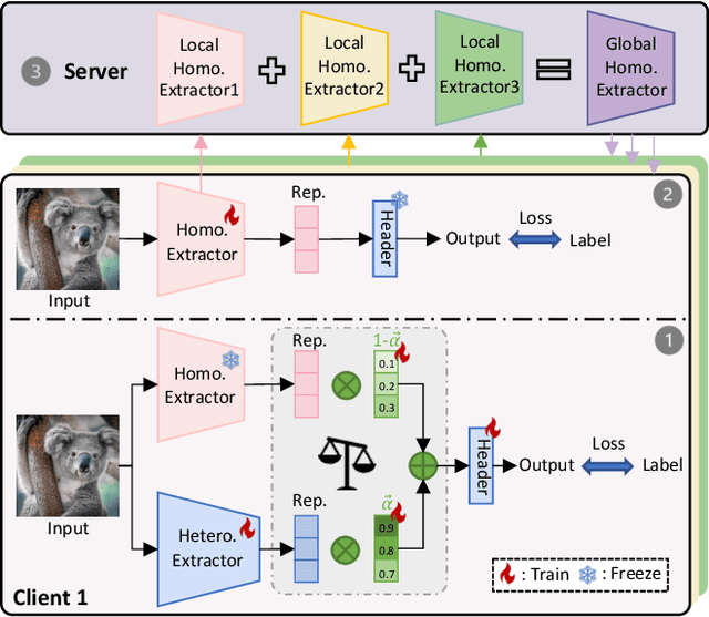 Figure 3 for pFedAFM: Adaptive Feature Mixture for Batch-Level Personalization in Heterogeneous Federated Learning