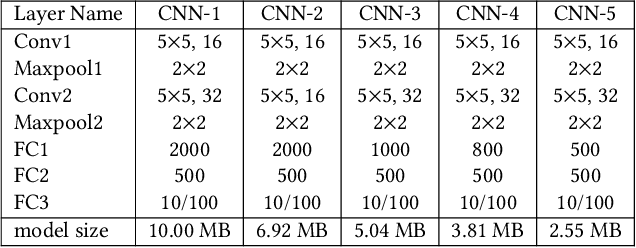 Figure 2 for pFedAFM: Adaptive Feature Mixture for Batch-Level Personalization in Heterogeneous Federated Learning