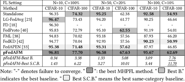 Figure 4 for pFedAFM: Adaptive Feature Mixture for Batch-Level Personalization in Heterogeneous Federated Learning