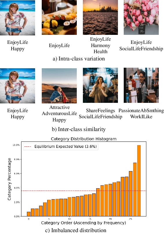 Figure 1 for Multi-Grained Compositional Visual Clue Learning for Image Intent Recognition