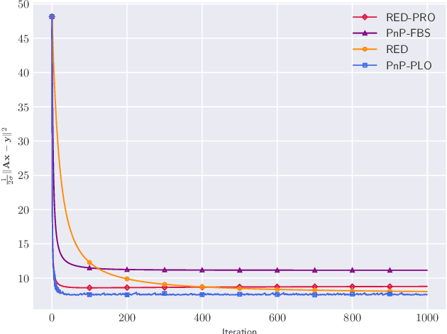 Figure 1 for A Unified Plug-and-Play Algorithm with Projected Landweber Operator for Split Convex Feasibility Problems