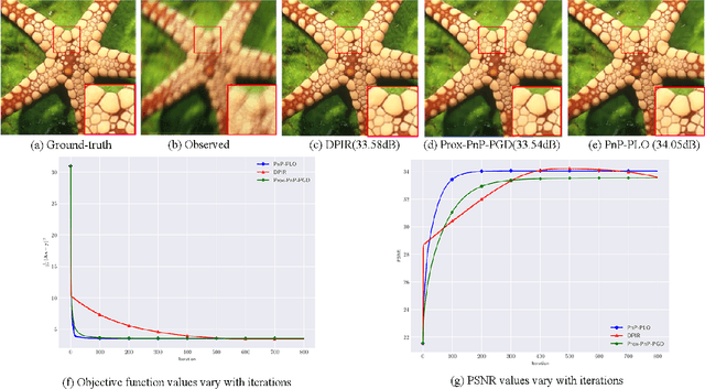 Figure 3 for A Unified Plug-and-Play Algorithm with Projected Landweber Operator for Split Convex Feasibility Problems