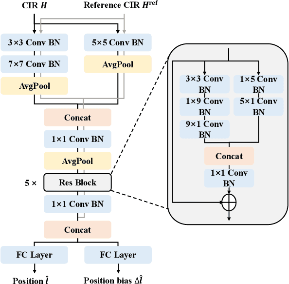 Figure 1 for Augmenting Channel Simulator and Semi- Supervised Learning for Efficient Indoor Positioning