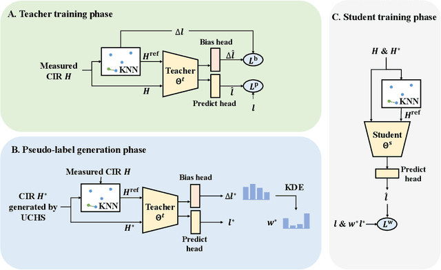 Figure 2 for Augmenting Channel Simulator and Semi- Supervised Learning for Efficient Indoor Positioning