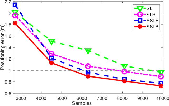 Figure 4 for Augmenting Channel Simulator and Semi- Supervised Learning for Efficient Indoor Positioning