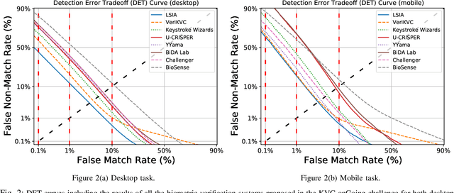 Figure 2 for KVC-onGoing: Keystroke Verification Challenge